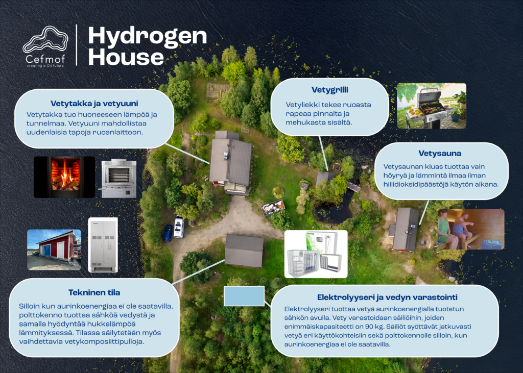 Infografiikka Cefmofin Hydrogen Housesta, jossa esitellään vetykäyttöisiä ratkaisuja, kuten takka ja uuni, grilli, sauna, tekninen autotalli sekä elektrolyyseri- ja vedynvarastointijärjestelmä.