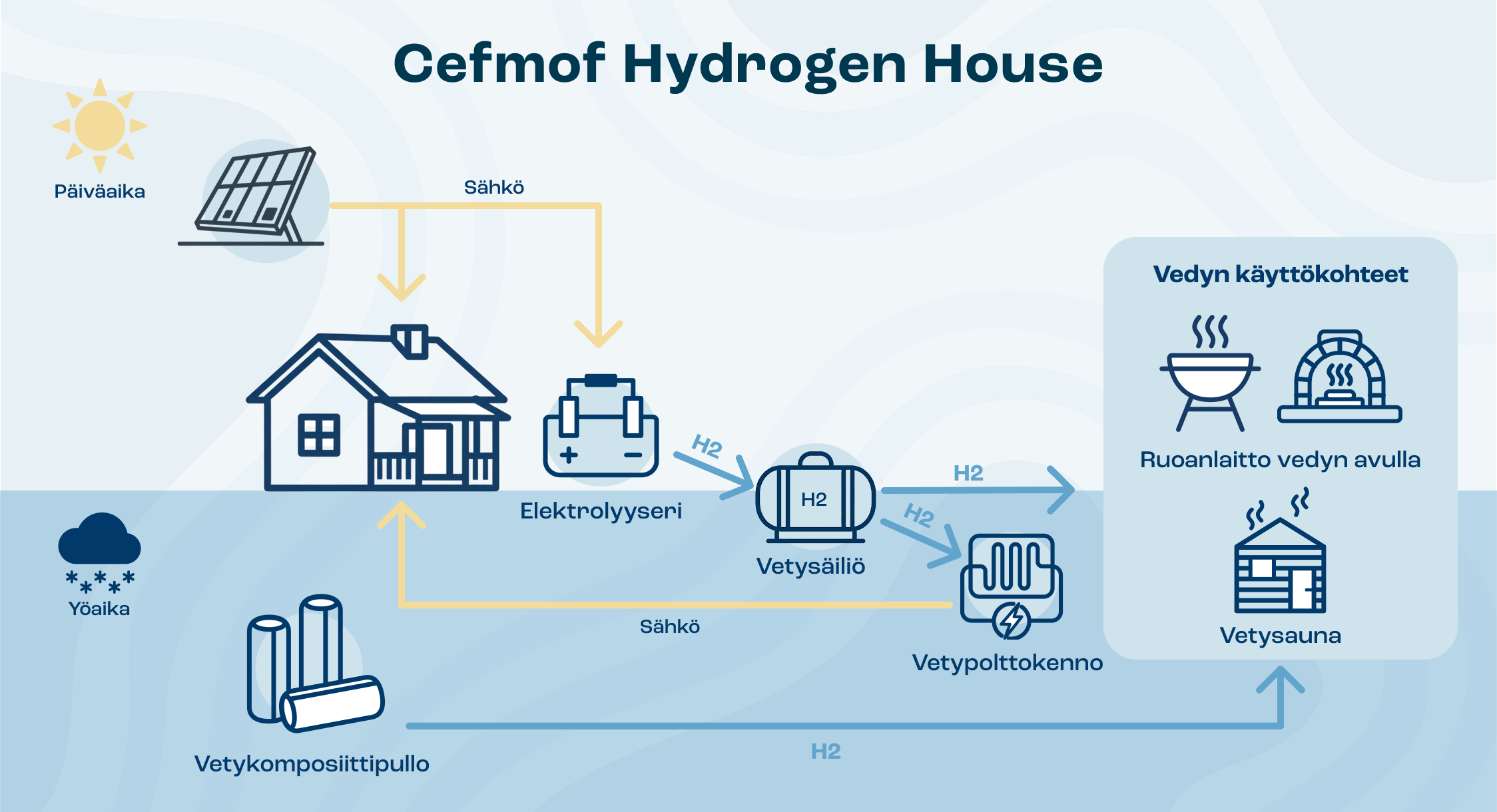 Infografiikka Cefmofin Hydrogen Housen energiajärjestelmästä, jossa aurinkosähkö tuottaa energiaa kodille ja elektrolyyserille, joka valmistaa vetyä varastointiin, ruoanlaittoon, saunaan ja varasähköön polttokennon avulla.